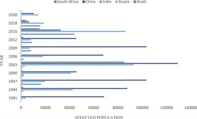 Natural disasters and energy innovation: unveiling the linkage from an environmental sustainability perspective